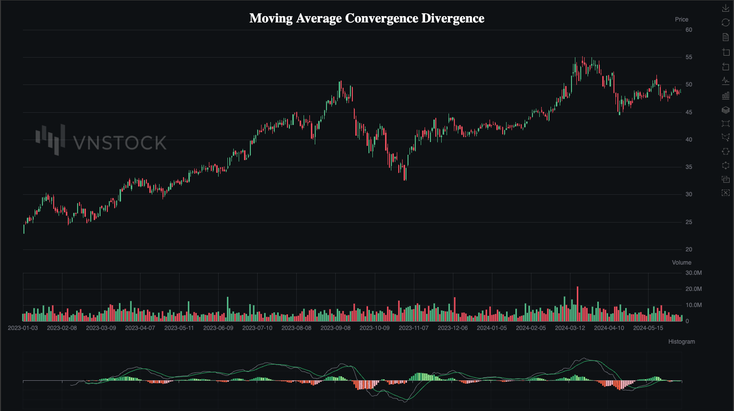 Đồ thị kỹ thuật với chỉ báo MACD