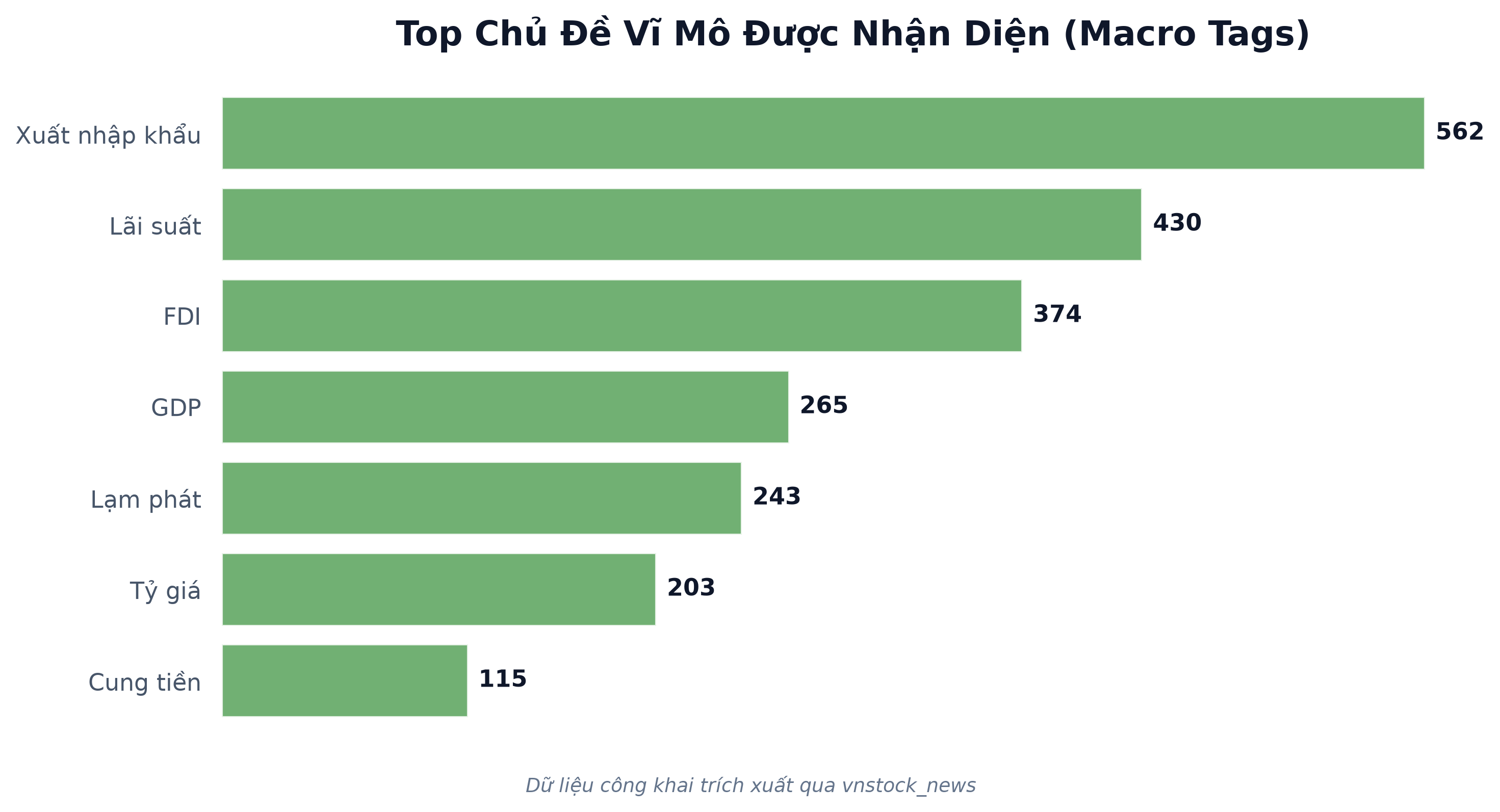 Top chủ đề vĩ mô được nhắc đến nhiều nhất