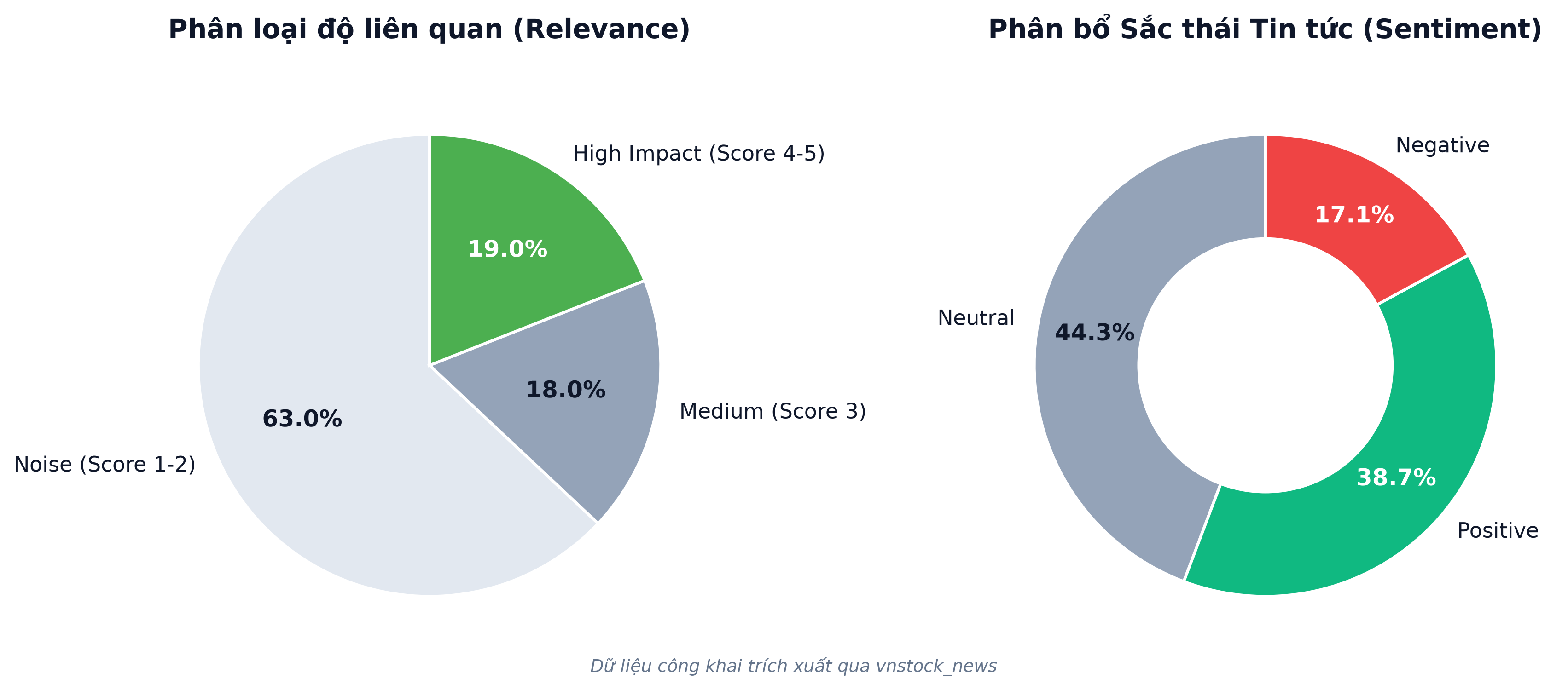 Phân bổ Relevance Score và Sentiment