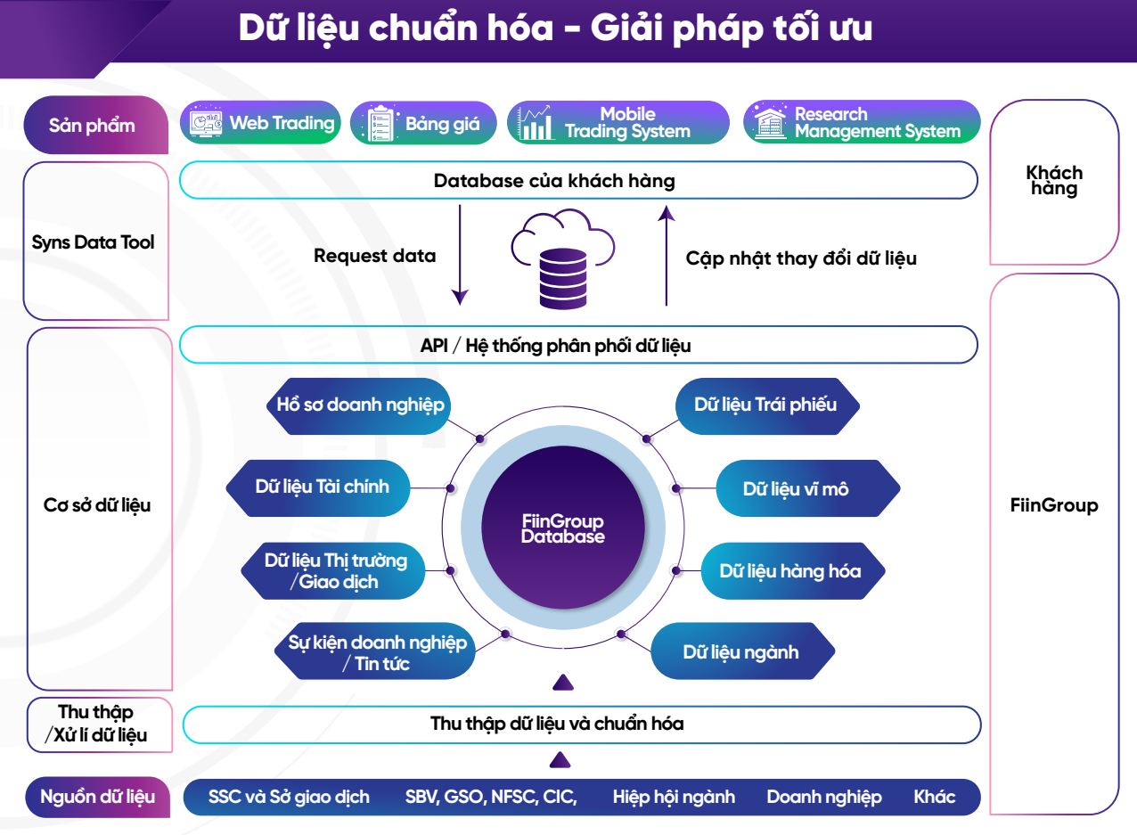 Sơ đồ kiến trúc hệ thống giải pháp API datafeed do Fiingroup cung cấp