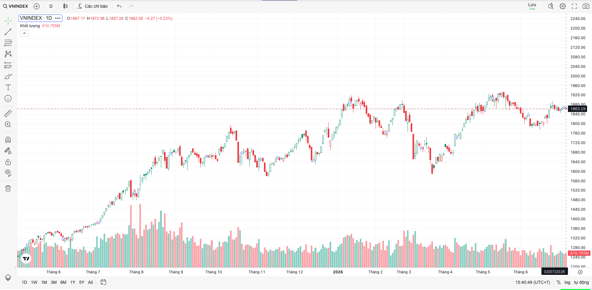 Minh hoạ giao diện đồ thị phân tích kỹ thuật sử dụng thư viện đồ thị TradingView tại một website chứng khoán