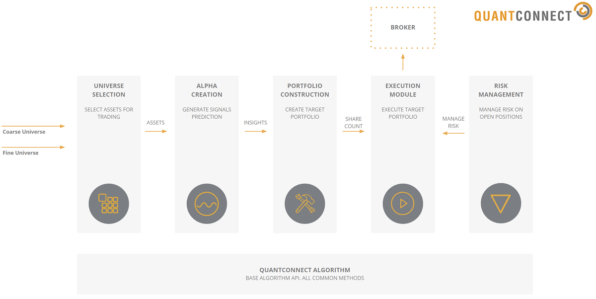Kiến trúc hệ thống giao dịch định lượng. Nguồn: QuantConnect